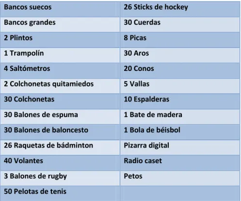 Tabla 3. Materiales para el desarrollo de la Programación Didáctica. Elaboración propia