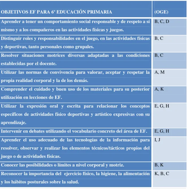 Tabla  5.  Relación  objetivos  EF  para  6º  de  Educación  Primaria  con    los  objetivos  generales  de  la  etapa