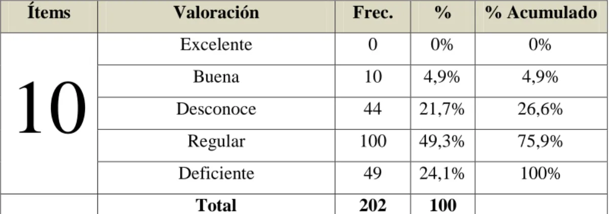 TABLA No 10: Toma de Decisiones 