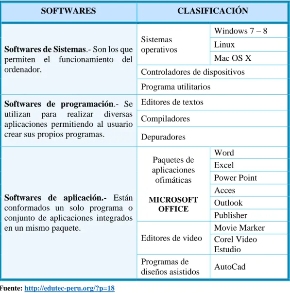 CUADRO N° 3: Clasificación de los Softwares 