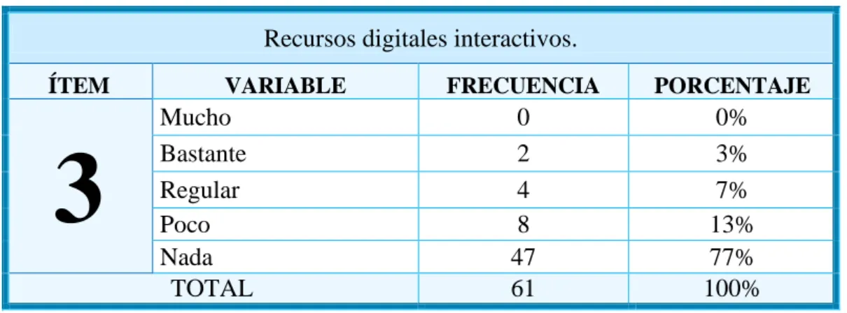TABLA N° 3: Recursos digitales interactivos. 