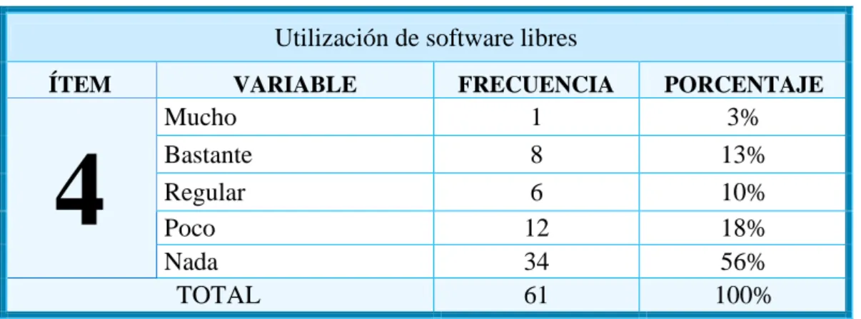 TABLA N° 4: Utilización de softwares libres  Utilización de software libres