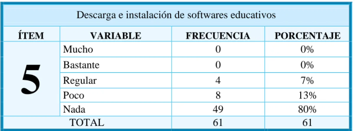 TABLA N° 5: Descarga e instalación de softwares educativos. 