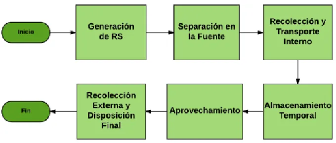 Figura 4. Etapas de manejo de los residuos sólidos. 