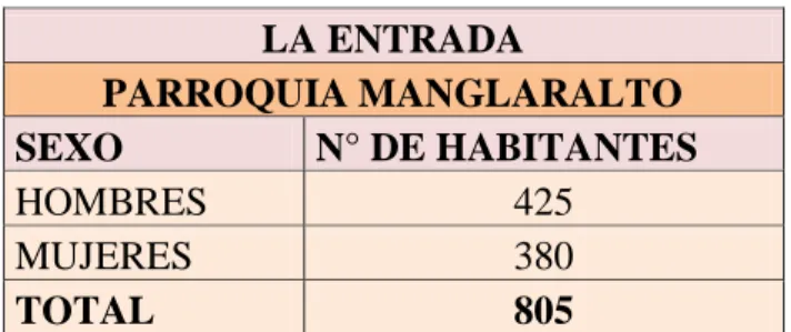 CUADRO 7 Población  LA ENTRADA  PARROQUIA MANGLARALTO  SEXO  N° DE HABITANTES  HOMBRES  425  MUJERES  380  TOTAL   805 