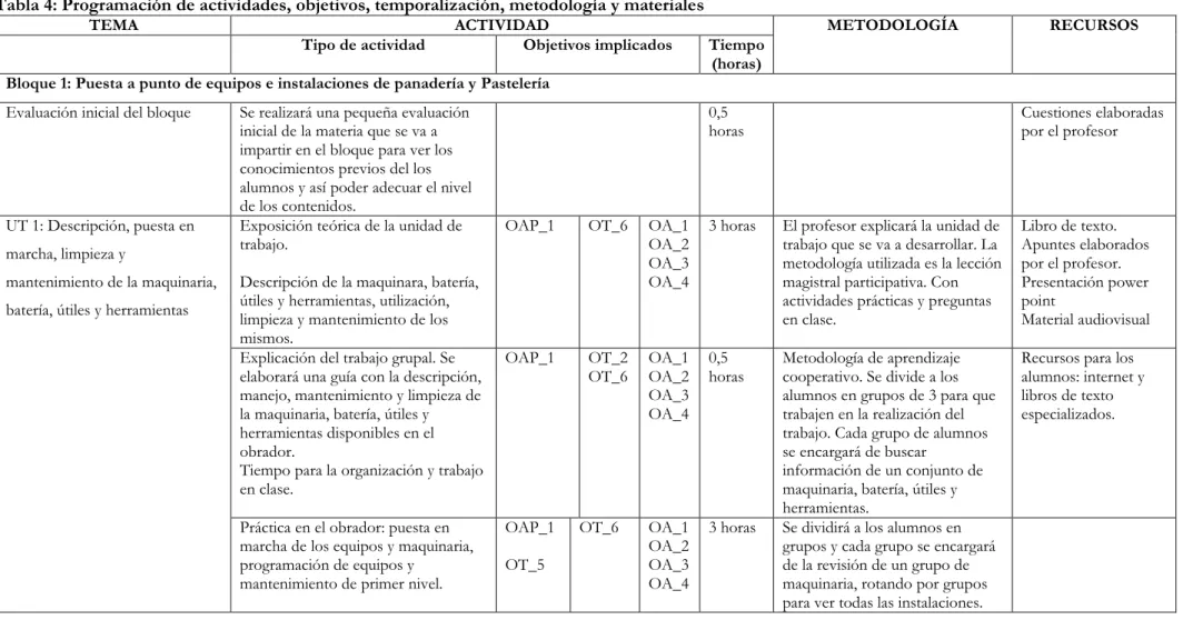 Tabla 4: Programación de actividades, objetivos, temporalización, metodología y materiales