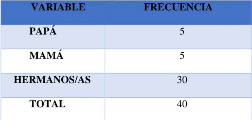 CUADRO N°5: ¿Quién te ayuda en las tareas? 