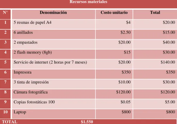 CUADRO N°9: Recursos Materiales 
