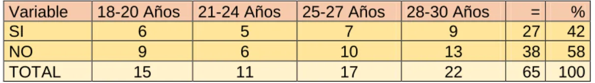 Gráfico N° 2 