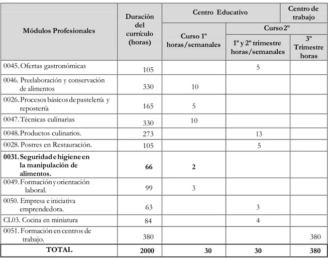 Tabla 2:  Distribución horaria de los módulos del título. 