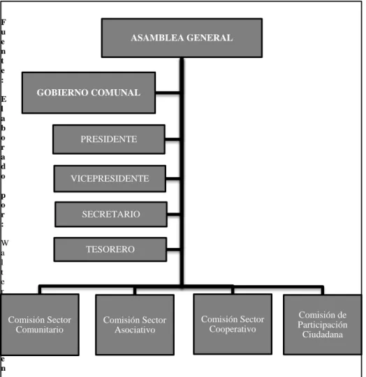 CUADRO N°  3: Estructura Organizacional del Gobierno Autónomo  Descentralizado de la Parroquia Manglaralto 