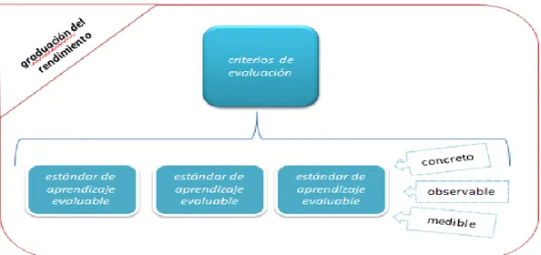 Figura 2: Elementos del currículo II. Fuente: LOE modificada por LOMCE. Elaboración propia 