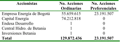 Cuadro No. 2.  Composición Accionaria 