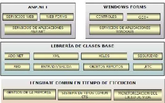 Gráfico 8: Esquema del Framework .Net
