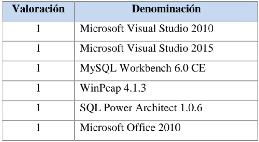 Tabla 7: Requerimientos de Software.
