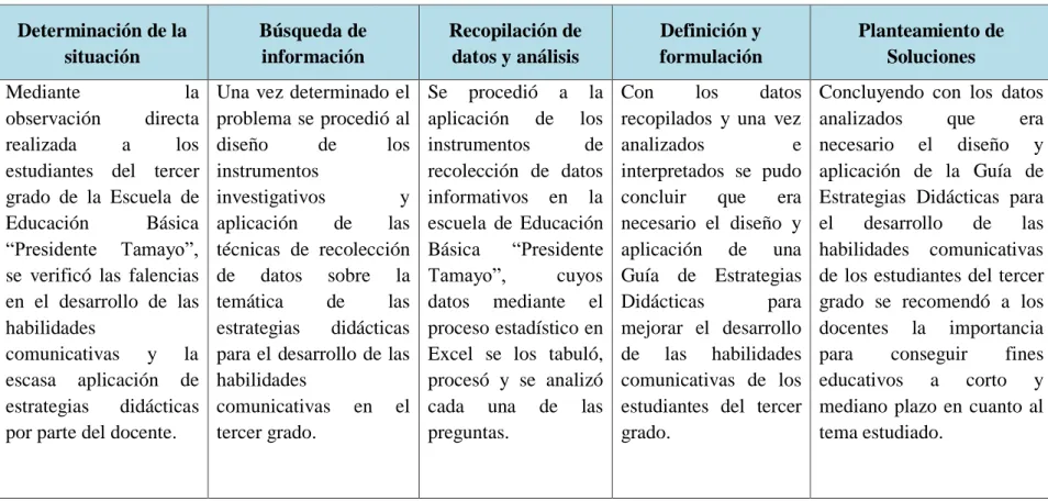 CUADRO Nº  5 PLAN DE PROCESAMIENTO DE LA INFORMACIÓN  Determinación de la  situación  Búsqueda de información  Recopilación de datos y análisis  Definición y formulación  Planteamiento de Soluciones  Mediante  la  observación  directa  realizada  a  los  e