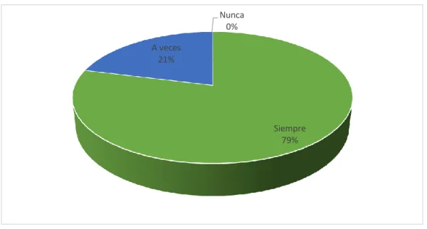 Gráfico No.  13: Práctica de valores en el Hogar 