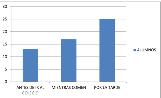 Figura 2: momentos en los que ven la televisión 