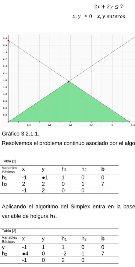 Gráfico 3.2.1.1. 