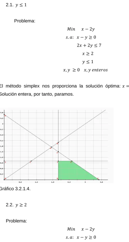 Gráfico 3.2.1.4.  2.2.   