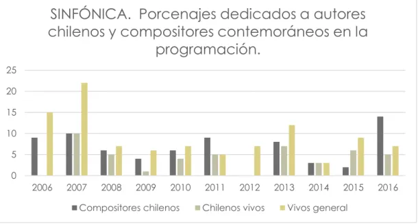 Gráfico 2. Fuente: Temporadas de la Orquesta Sinfónica de Chile.  
