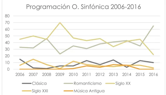 Gráfico 3. Fuente: Temporadas de la Orquesta Sinfónica de Chile.