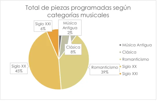 Gráfico 4. Fuente: Programaciones de la Orquesta Sinfónica. 