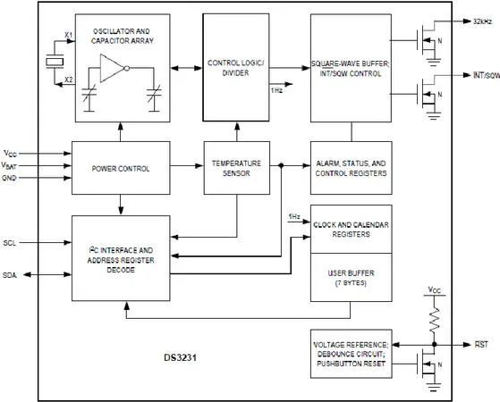 Ilustración 21. Diagrama de bloques del DS3231 