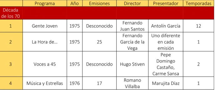 Tabla I: programas musicales en TVE desde 1975 hasta 2019 