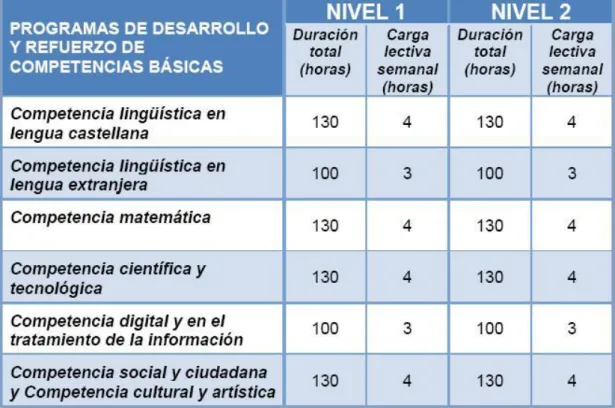 CUADRO 3: PROGRAMA DE DESARROLLO Y REFUERZO DE LAS  COMPETENCIAS BÁSICAS