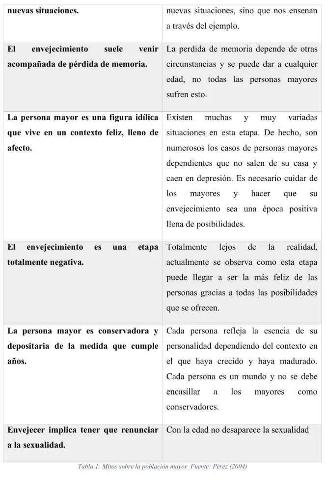 Tabla 1: Mitos sobre la población mayor. Fuente: Pérez (2004) 