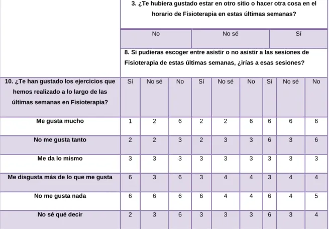 Tabla 1: Cuadro lógico de Iadov modificado 
