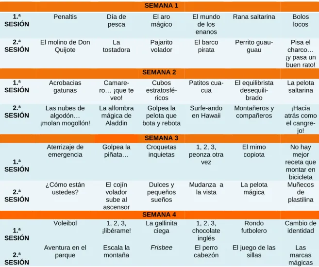 Tabla 2. Resumen de los ejercicios practicados de la semana 1 a la 6 de  entrenamiento implícito