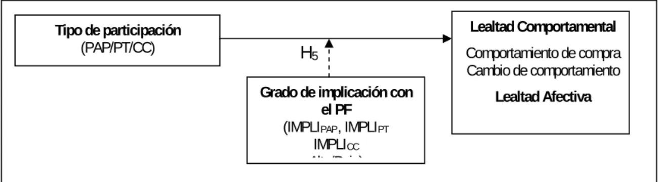 FIGURA 3.10.  Efecto moderador del grado de implicación con el programa 