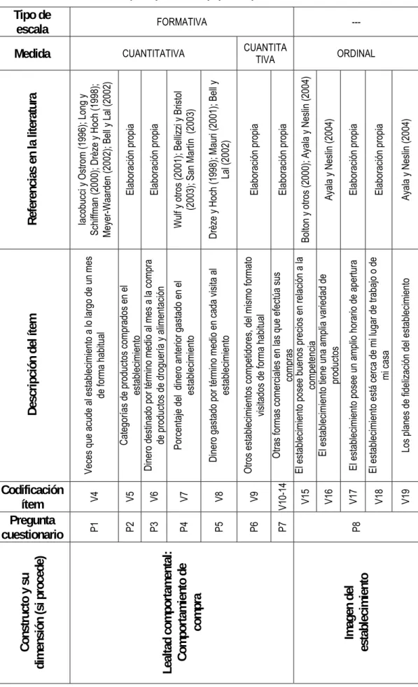 TABLA 4.3. Codificación, descripción y referencia (si procede) de las variables e ítemes del cuestionario 