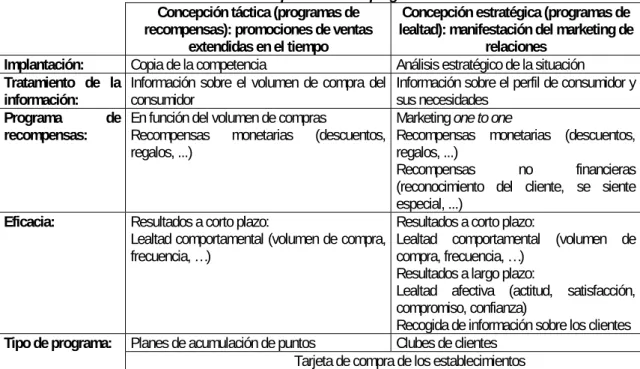TABLA 1.3: Diferentes concepciones de los programas de fidelización  Concepción táctica (programas de 