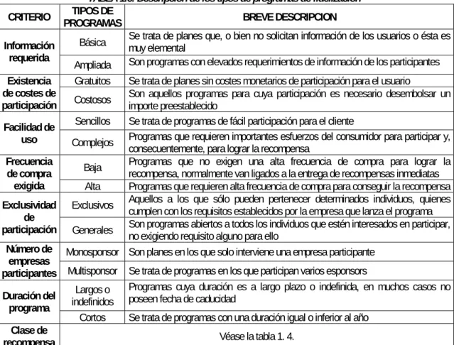 TABLA 1.6: Descripción de los tipos de programas de fidelización  CRITERIO  TIPOS DE 