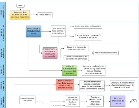 Figura 3 muestra los el esquema metodológico planteado para el desarrollo del trabajo de grado 