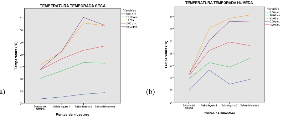 Figura 11. Variación de la temperatura en el sistema de lagunaje en la temporada seca y húmeda