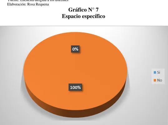 Gráfico N° 7  Espacio específico  