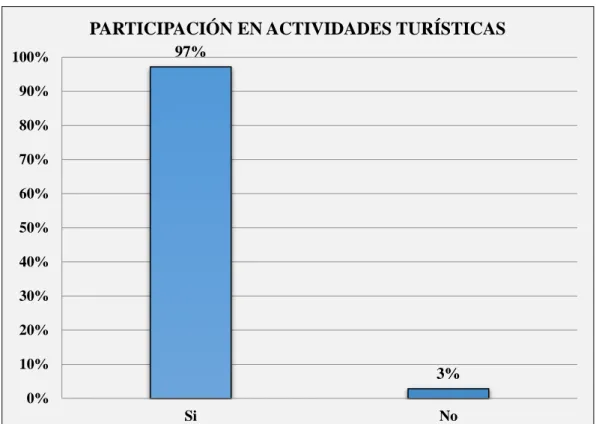 GRÁFICO 17: Participación en actividades turísticas  Elaborada por: Nieto Salvatierra Martha Verónica