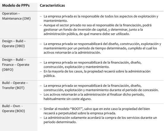 Tabla 1.2  Clasificación de las Public Private Partnerships 