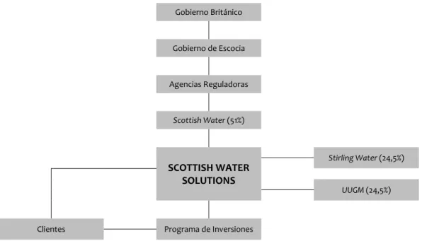 Figura 1.2 Estructura de Scottish Power Solutions en el Case Study 
