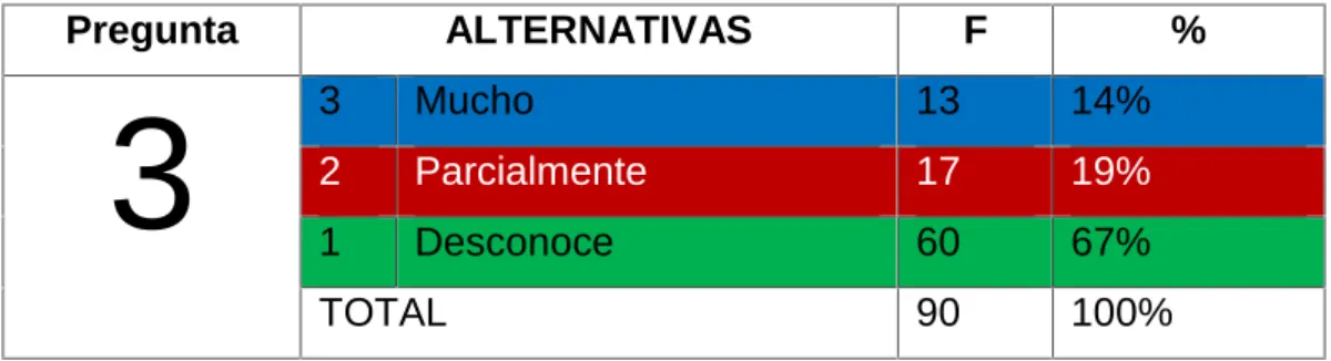 TABLA N° 3 IGUALDAD DE OPORTUNIDADES