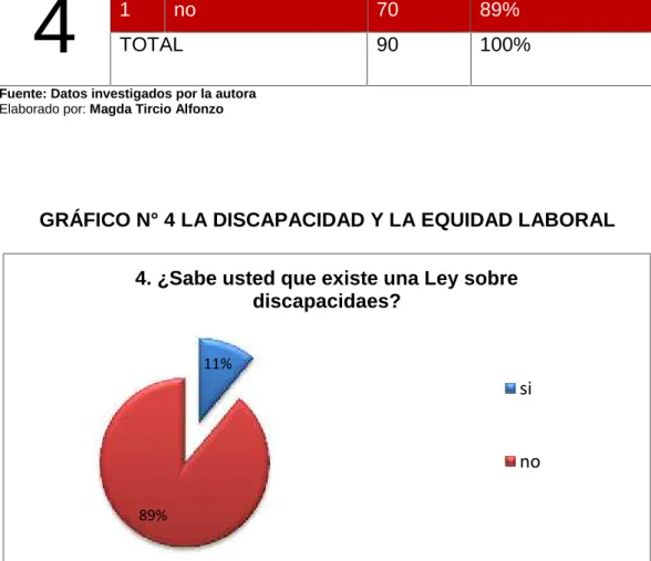 GRÁFICO N° 4 LA DISCAPACIDAD Y LA EQUIDAD LABORAL