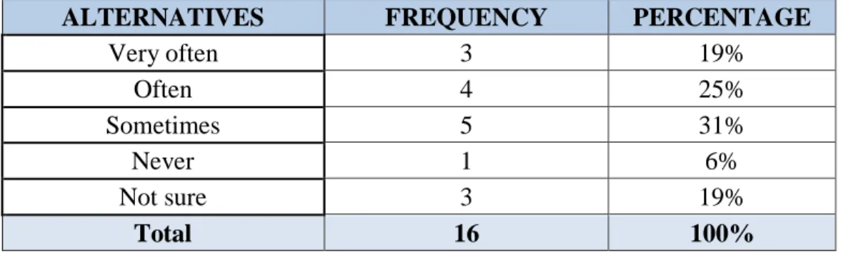 Graphic Nº 3: Students’ reading frequency