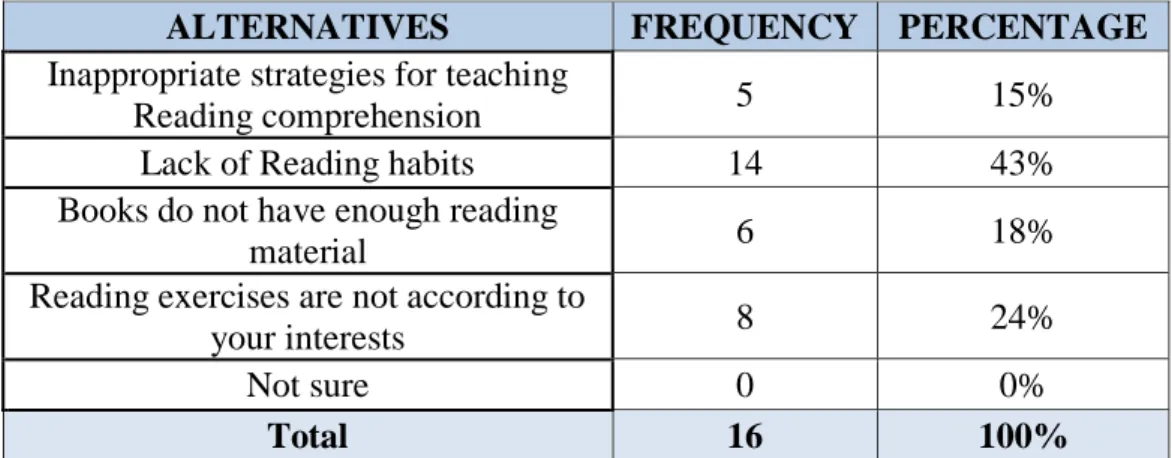 Graphic Nº 4: Factors that affect the students’ reading comprehension 