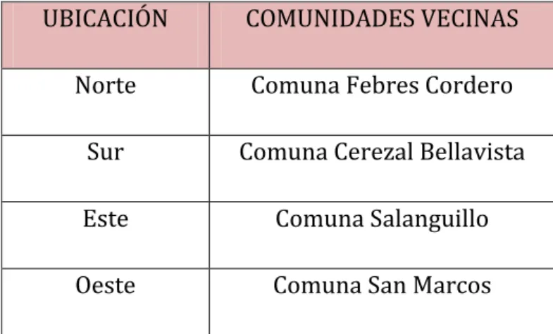 Tabla 2: Límites geográficos de la Comuna Manantial de Guangala  Fuente: (Gobierno Autonomo Descentralizado Parroquial Colonche) 