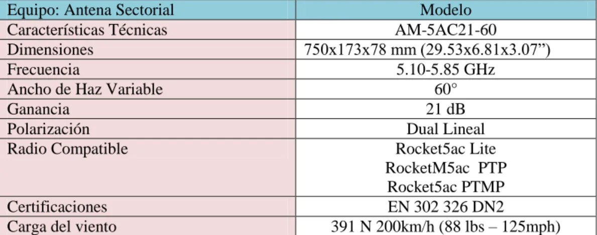 Tabla 11: Características técnicas de las antenas sectoriales Airmax AM-5AC21-60  Fuente: (Ubiquiti-Network) 