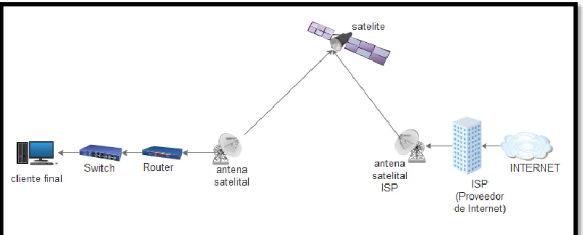 Figura 7: Esquema Básico de un enlace punto a punto satelital  Fuente: Elaborado por el autor 